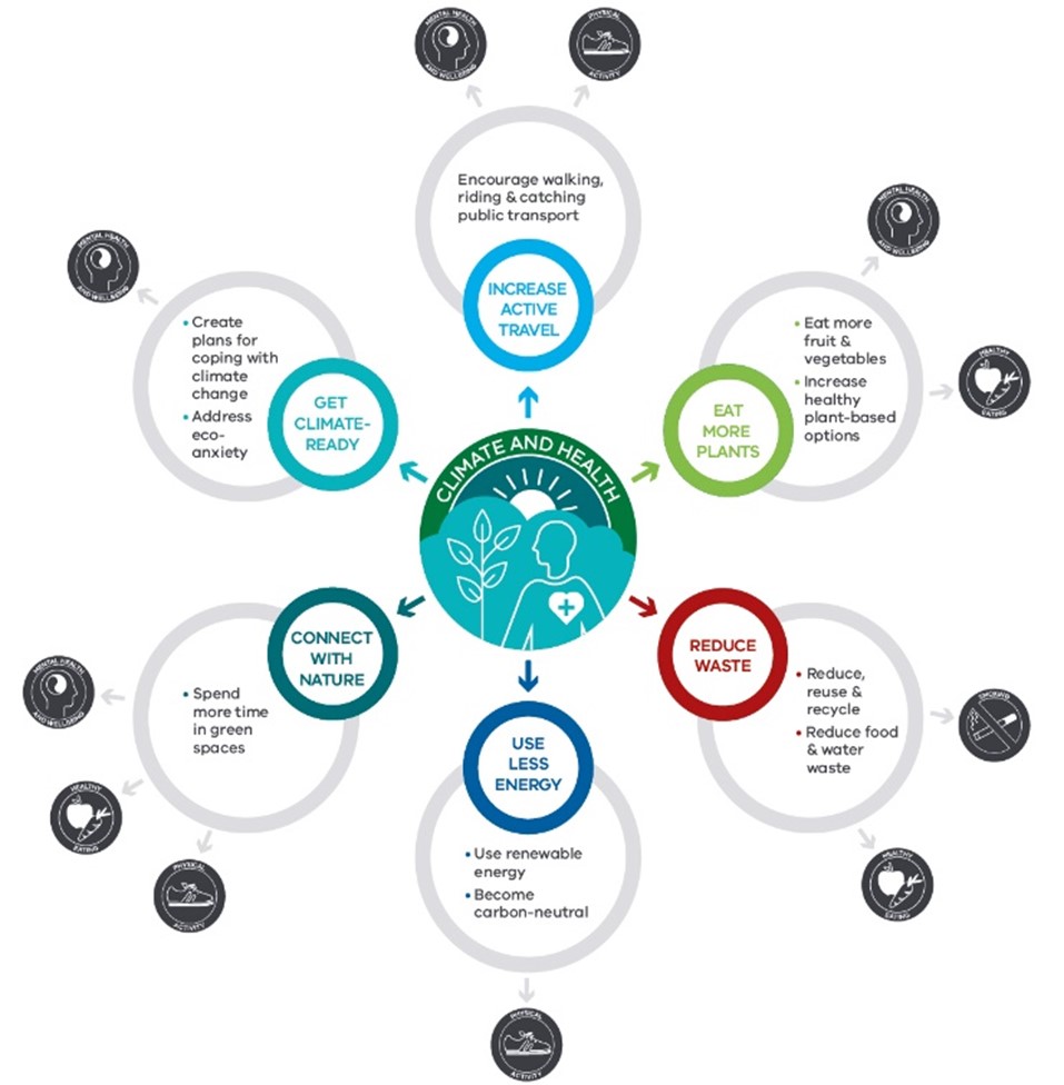 Climate and health actions chart